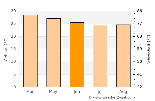 Faranah average temperature in June