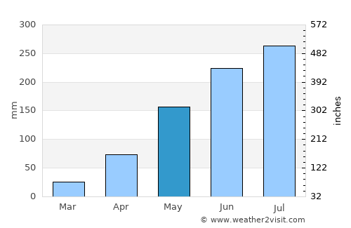 Faranah average rain in May