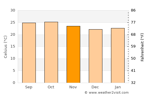 Faranah average temperature in November