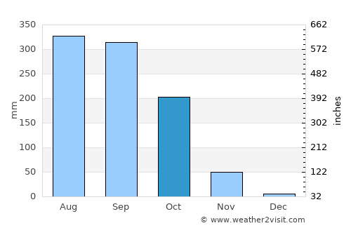 Faranah average rain in October