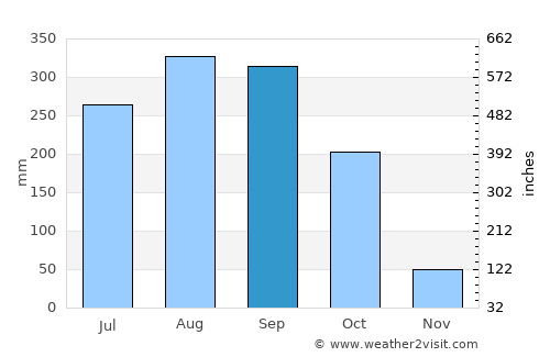 Faranah average rain in September