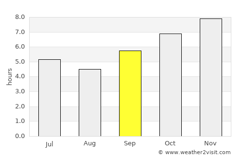 Faranah average rain in September