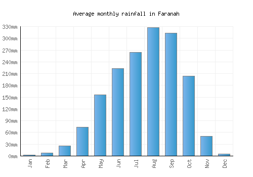 Faranah monthly rainfall chart (mm)