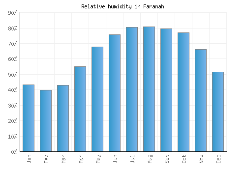 Faranah relative humidity averages