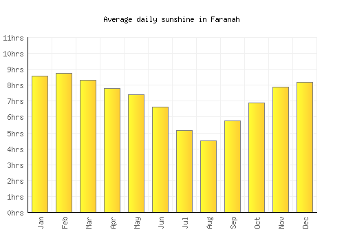 Faranah average daily sunshine chart