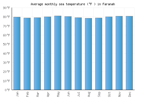 Faranah average sea temperature chart (Fahrenheit)