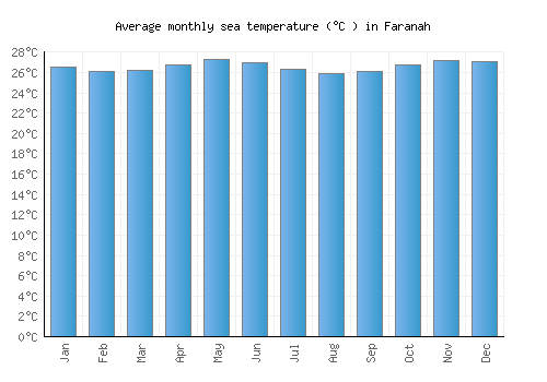 Faranah average sea temperature chart (Celsius)