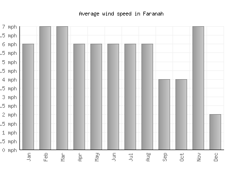 Faranah average winspeed by month (mph)
