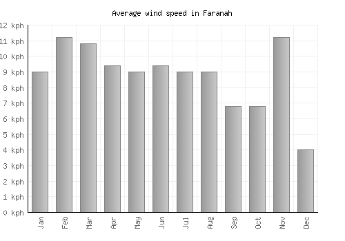 Faranah average winspeed by month (km/h)