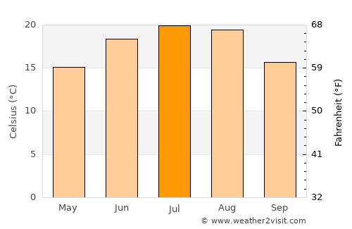 Faraoaní average temperature in July