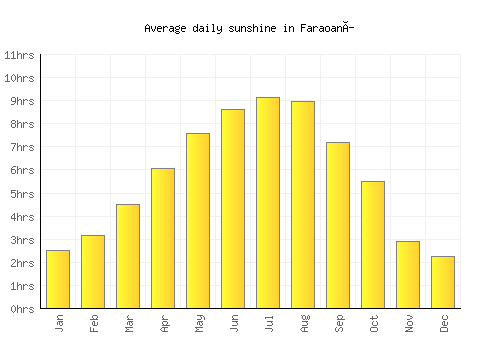 Faraoaní average daily sunshine chart