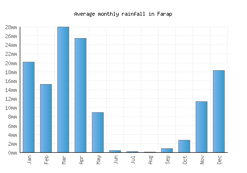 Farap monthly rainfall chart (mm)