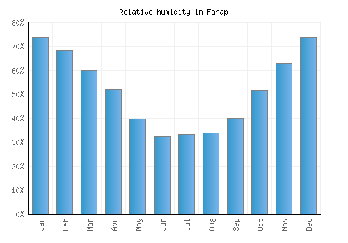Farap relative humidity averages