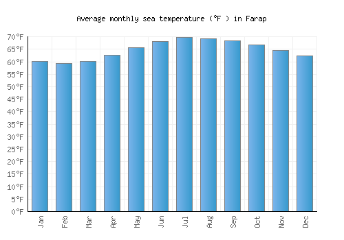 Farap average sea temperature chart (Fahrenheit)