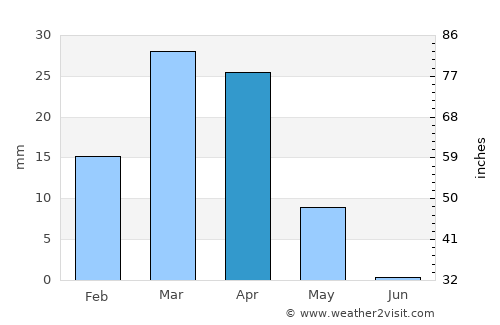 Farap average rain in April