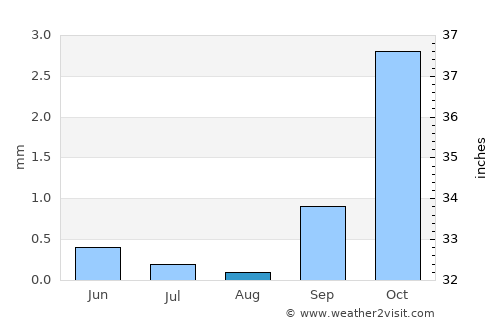 Farap average rain in August
