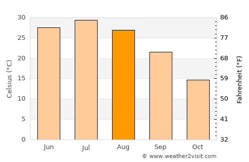 Farap average temperature in August