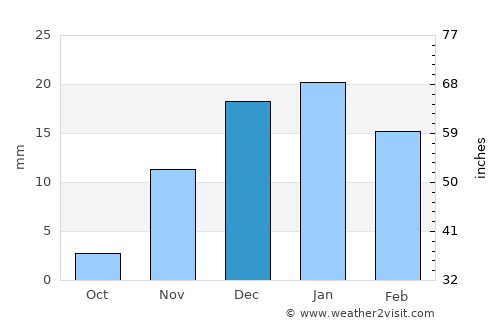 Farap average rain in December