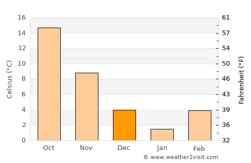 Farap average temperature in December