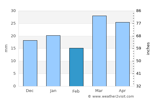 Farap average rain in February