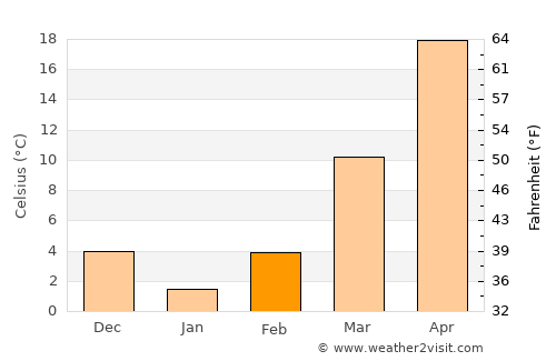 Farap average temperature in February