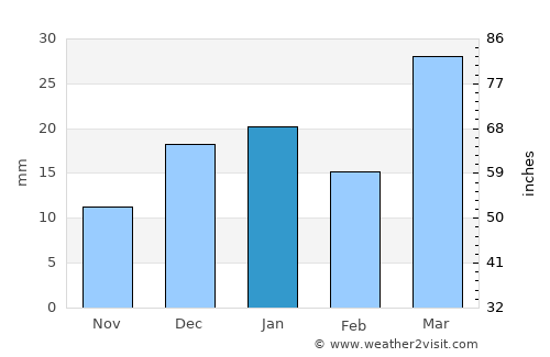 Farap average rain in January