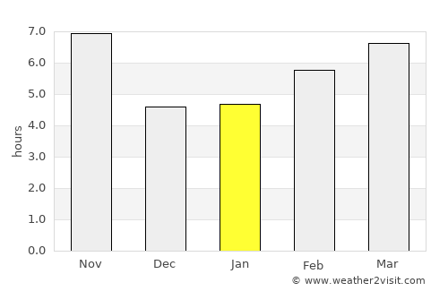 Farap average rain in January