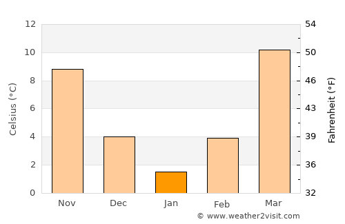 Farap average temperature in January