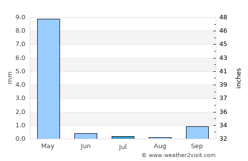Farap average rain in July