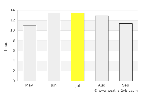 Farap average rain in July