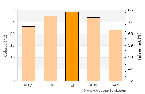 Farap average temperature in July