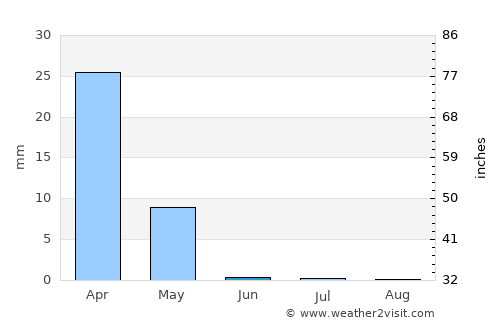 Farap average rain in June
