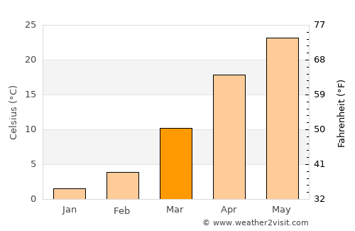 Farap average temperature in March