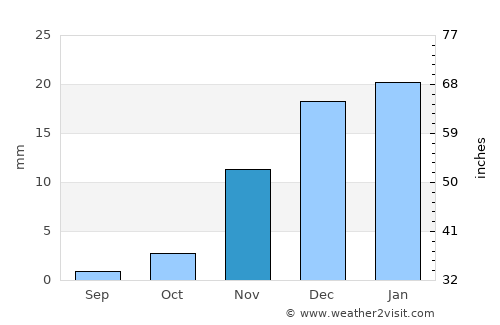Farap average rain in November