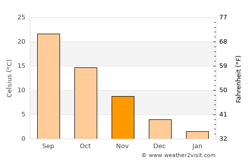 Farap average temperature in November