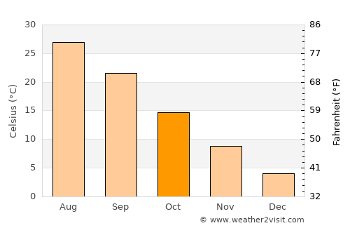 Farap average temperature in October