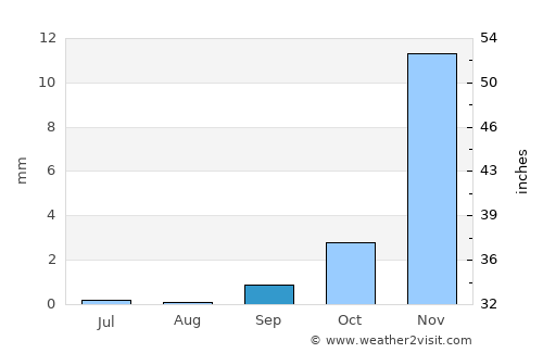 Farap average rain in September