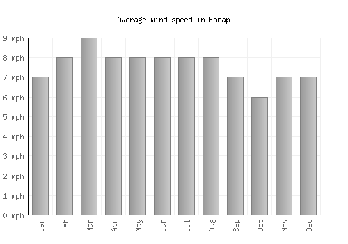 Farap average winspeed by month (mph)