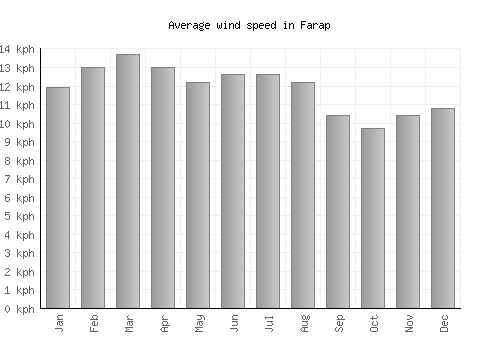 Farap average winspeed by month (km/h)