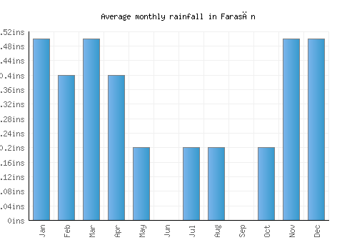 Farasān monthly rainfall chart (inches)