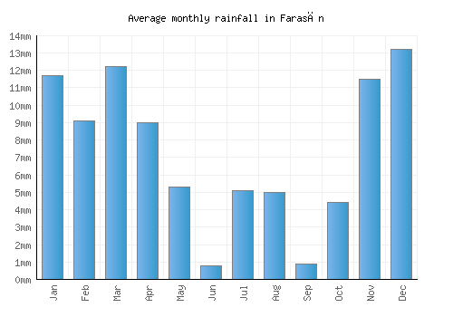 Farasān monthly rainfall chart (mm)