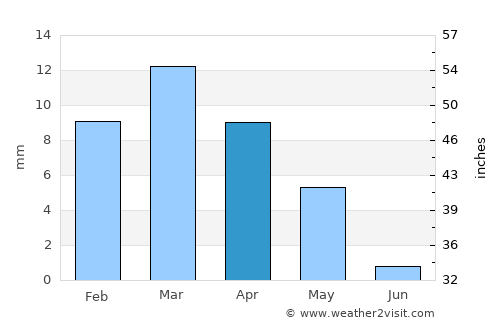 Farasān average rain in April