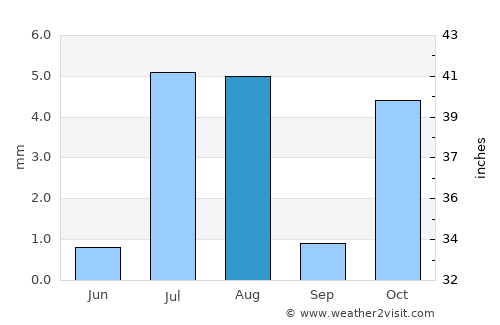 Farasān average rain in August