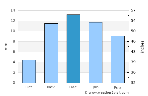 Farasān average rain in December