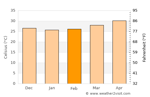 Farasān average temperature in February