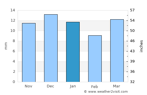Farasān average rain in January