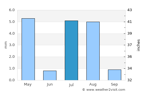 Farasān average rain in July