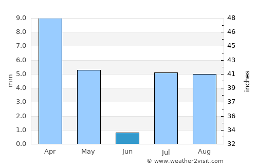 Farasān average rain in June