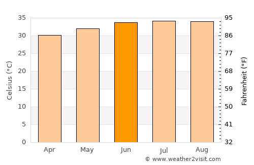 Farasān average temperature in June