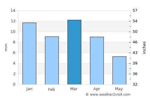 Farasān average rain in March